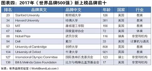 世界品牌實驗室發(fā)布2017年世界品牌500強?。ㄖ杏⑽膶φ眨? title=