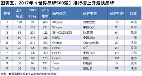 世界品牌實驗室發(fā)布2017年世界品牌500強?。ㄖ杏⑽膶φ眨? title=