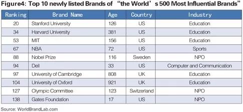 世界品牌實驗室發(fā)布2017年世界品牌500強?。ㄖ杏⑽膶φ眨? title=
