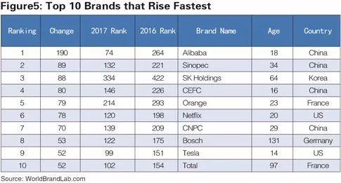 世界品牌實驗室發(fā)布2017年世界品牌500強?。ㄖ杏⑽膶φ眨? title=