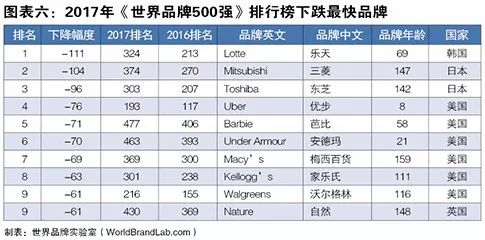 世界品牌實驗室發(fā)布2017年世界品牌500強?。ㄖ杏⑽膶φ眨? title=