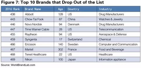 世界品牌實驗室發(fā)布2017年世界品牌500強?。ㄖ杏⑽膶φ眨? title=