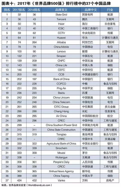 世界品牌實驗室發(fā)布2017年世界品牌500強?。ㄖ杏⑽膶φ眨? title=