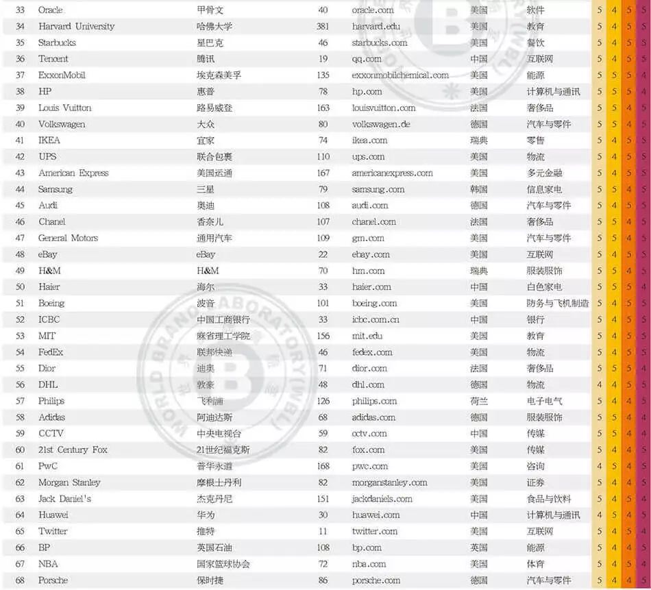 世界品牌實驗室發(fā)布2017年世界品牌500強！（中英文對照）