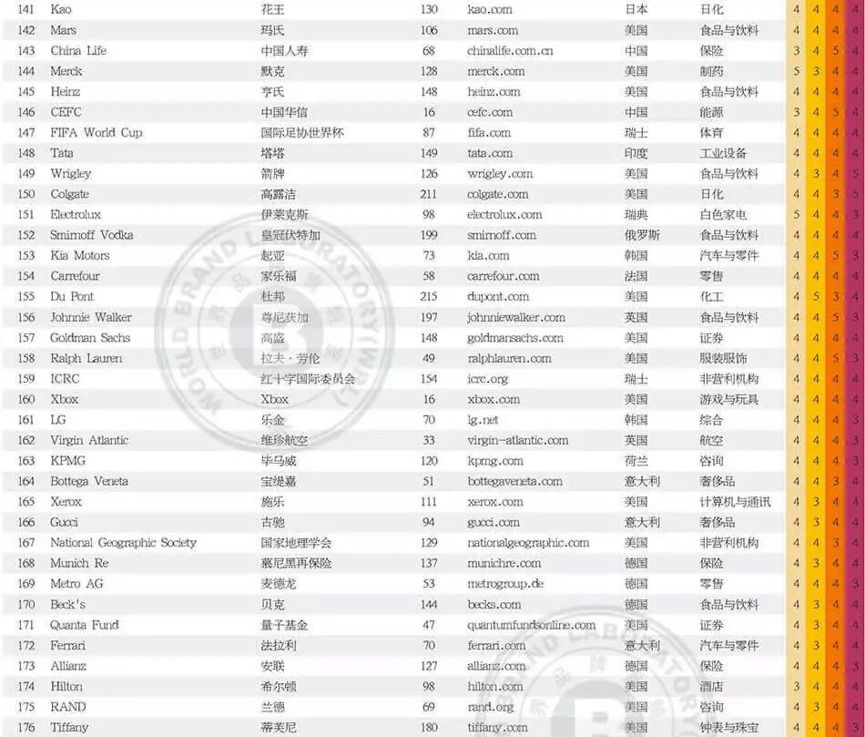 世界品牌實驗室發(fā)布2017年世界品牌500強?。ㄖ杏⑽膶φ眨? title=