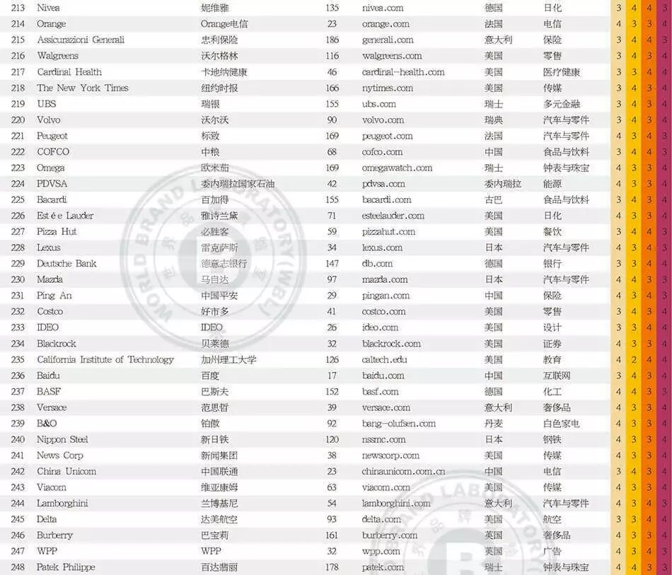 世界品牌實驗室發(fā)布2017年世界品牌500強?。ㄖ杏⑽膶φ眨? title=