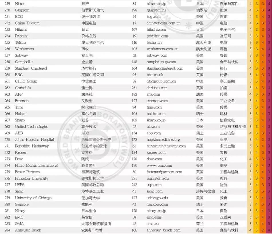 世界品牌實驗室發(fā)布2017年世界品牌500強?。ㄖ杏⑽膶φ眨? title=