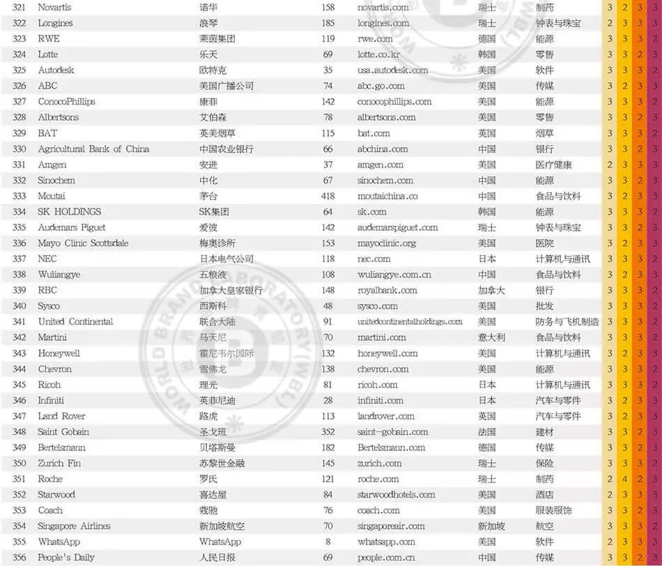 世界品牌實驗室發(fā)布2017年世界品牌500強?。ㄖ杏⑽膶φ眨? title=