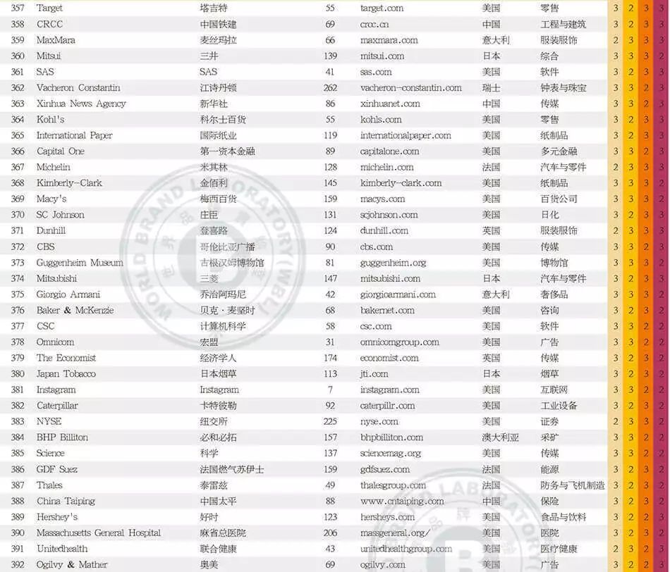 世界品牌實驗室發(fā)布2017年世界品牌500強?。ㄖ杏⑽膶φ眨? title=