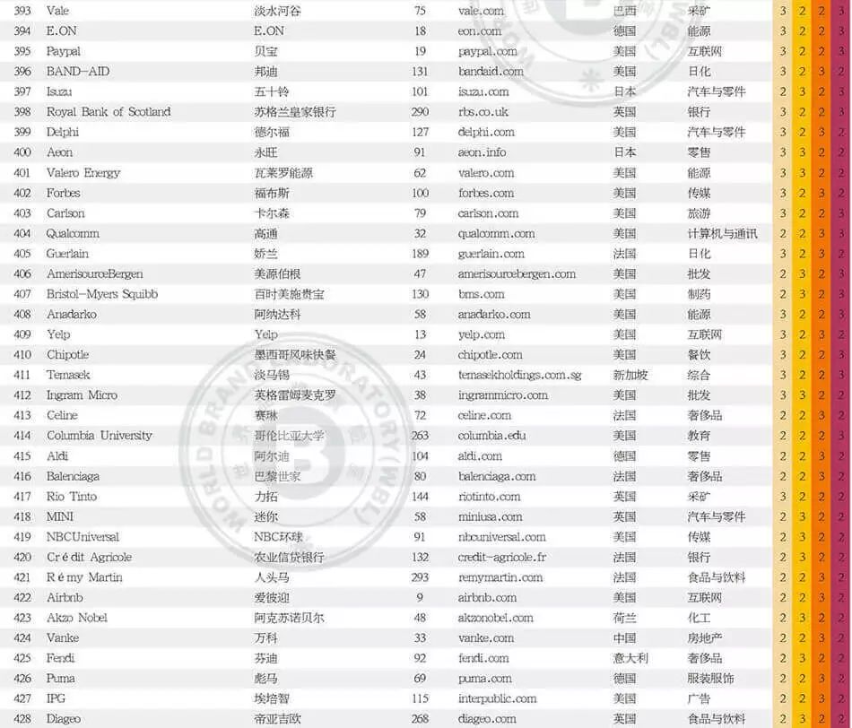 世界品牌實驗室發(fā)布2017年世界品牌500強！（中英文對照）