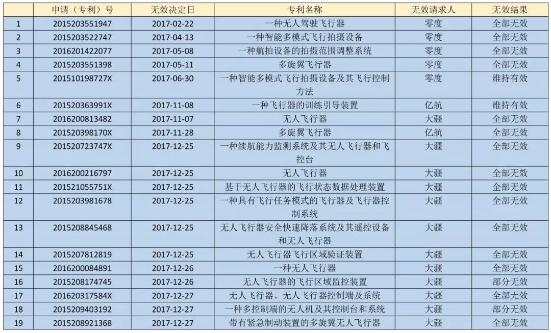 17件專利被無效！“專利流氓”遭大疆阻擊