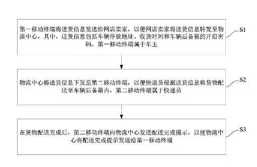 “快遞??？我不在家，放我后備箱里吧！”