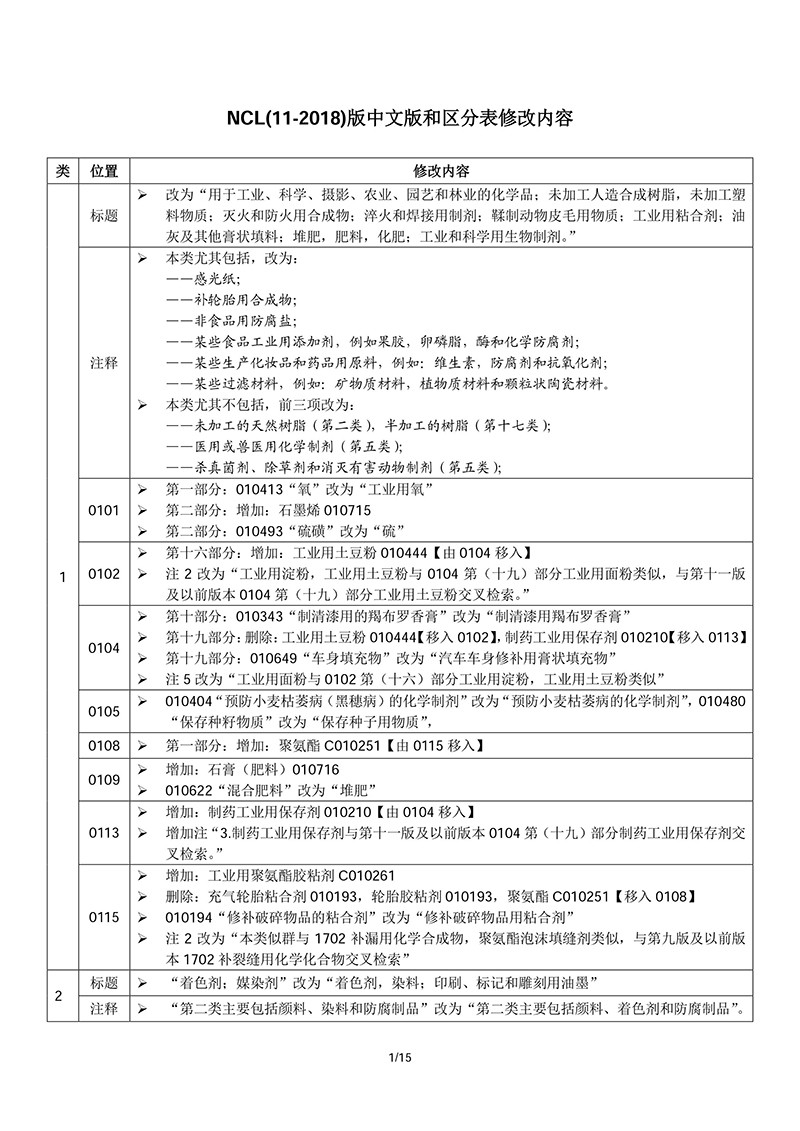 商標局：2018商品和服務項目申報指南公布！