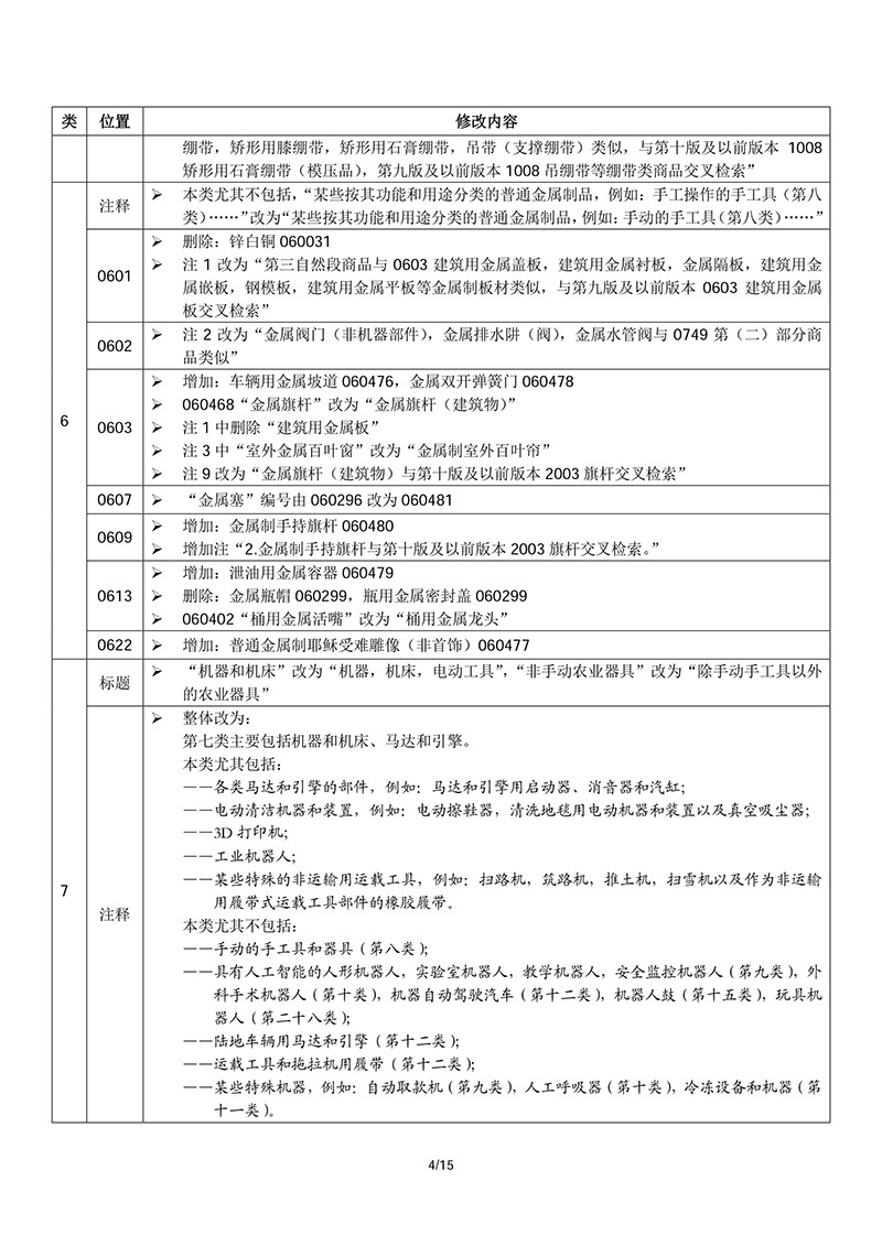 商標(biāo)局：2018商品和服務(wù)項(xiàng)目申報(bào)指南公布！