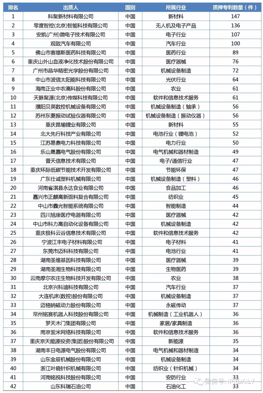 2017年企業(yè)專(zhuān)利運(yùn)營(yíng)質(zhì)押排行榜（前100名）