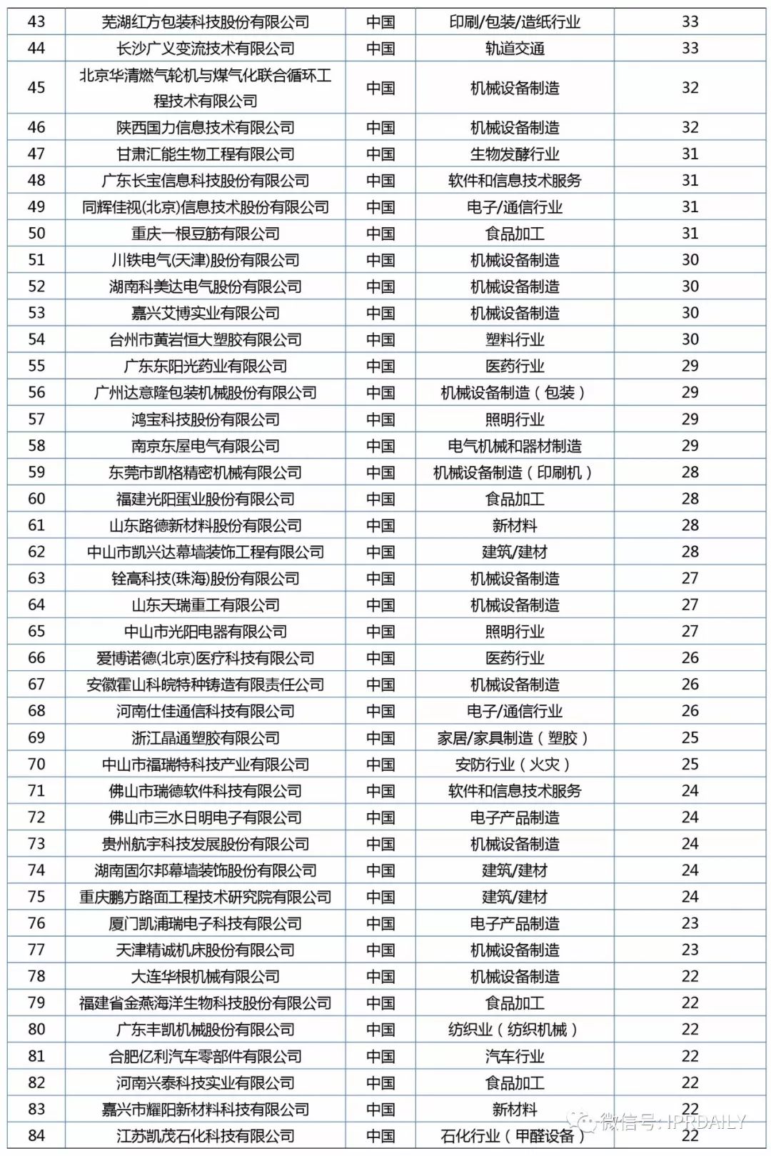 2017年企業(yè)專(zhuān)利運(yùn)營(yíng)質(zhì)押排行榜（前100名）