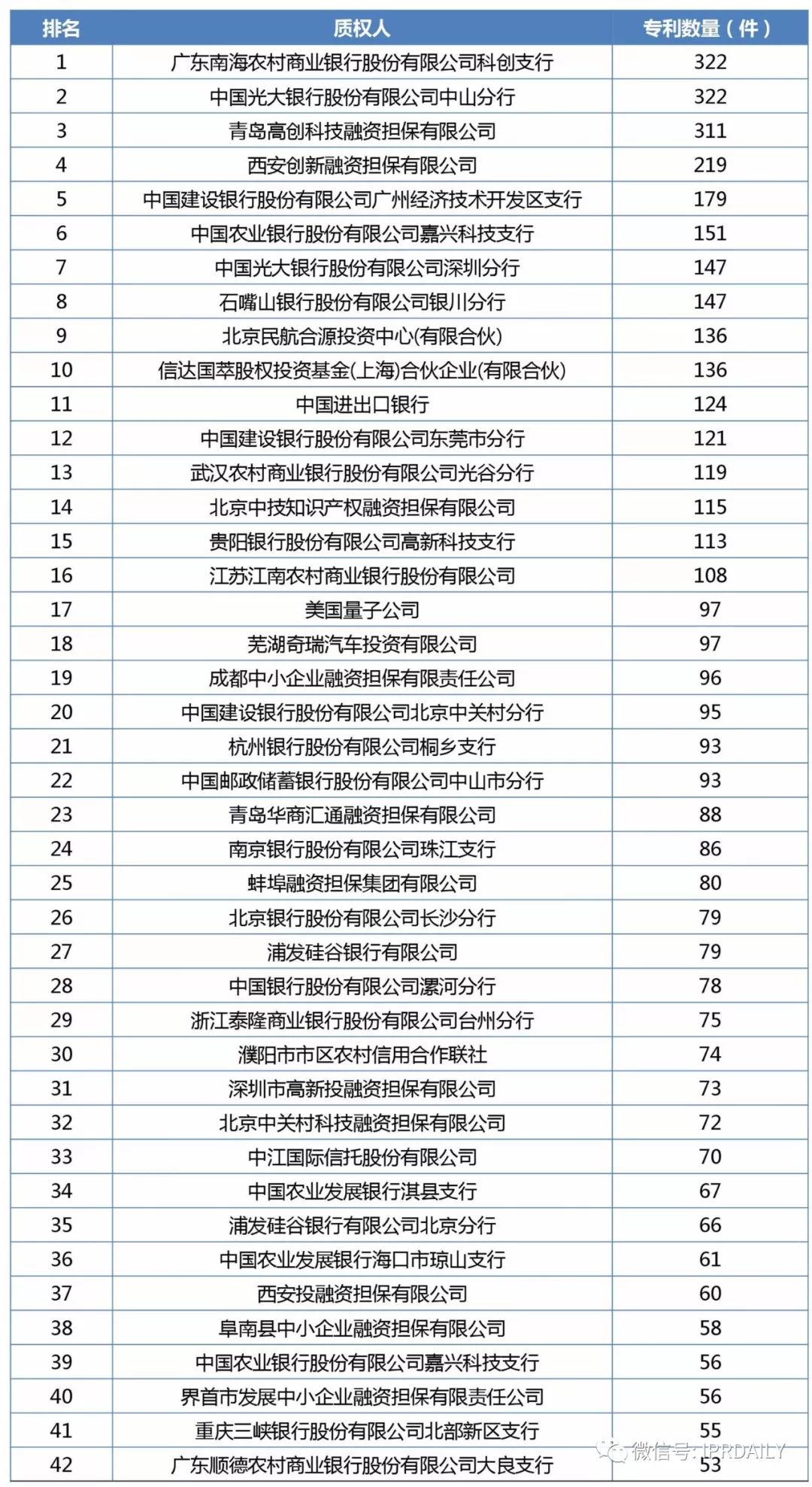 2017年企業(yè)專(zhuān)利運(yùn)營(yíng)質(zhì)押排行榜（前100名）