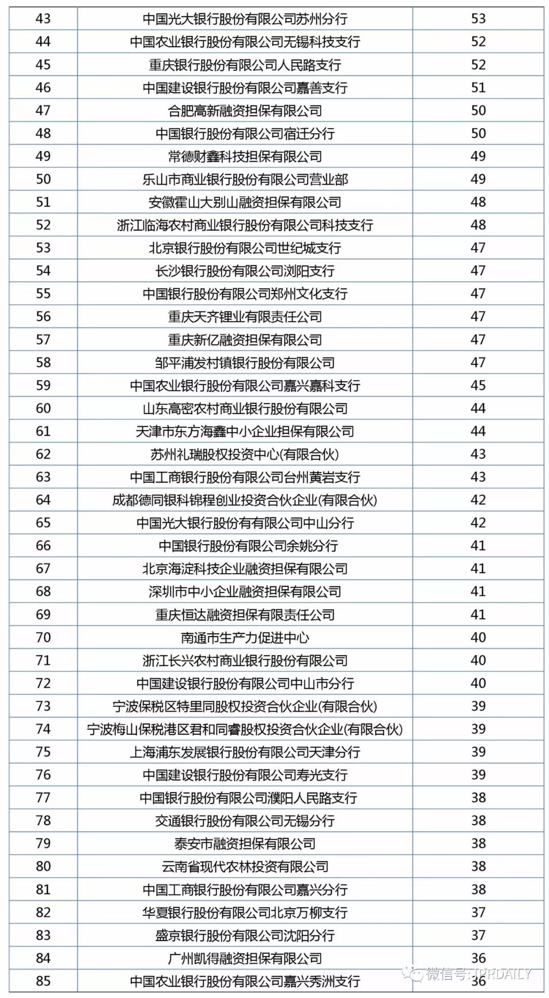 2017年企業(yè)專(zhuān)利運(yùn)營(yíng)質(zhì)押排行榜（前100名）