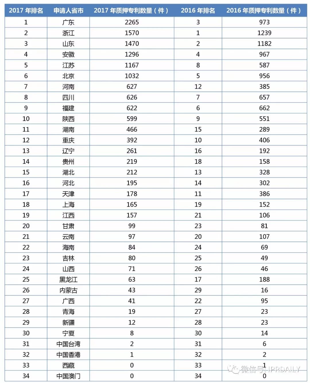 2017年企業(yè)專(zhuān)利運(yùn)營(yíng)質(zhì)押排行榜（前100名）