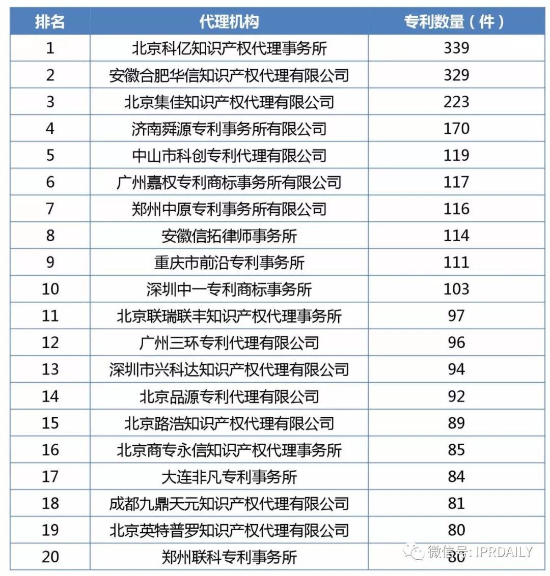 2017年企業(yè)專(zhuān)利運(yùn)營(yíng)質(zhì)押排行榜（前100名）