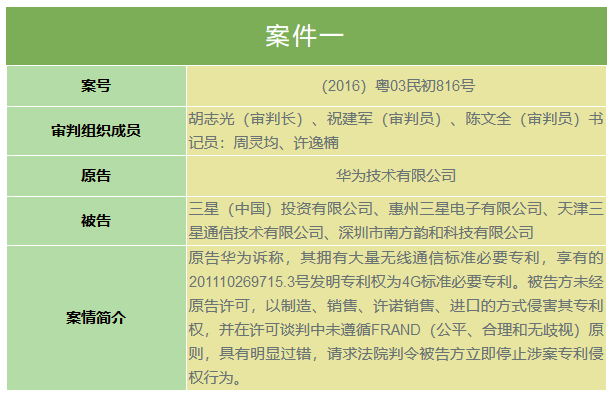 華為勝訴！深圳中院一審宣判「華為訴三星專利侵權(quán)兩案」