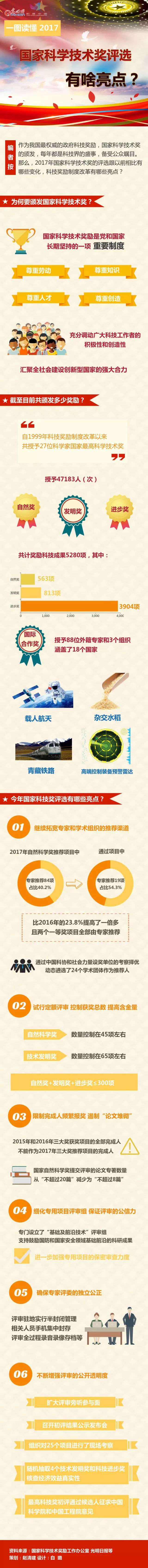 一圖看懂2017年國家科學(xué)技術(shù)獎評選六大亮點