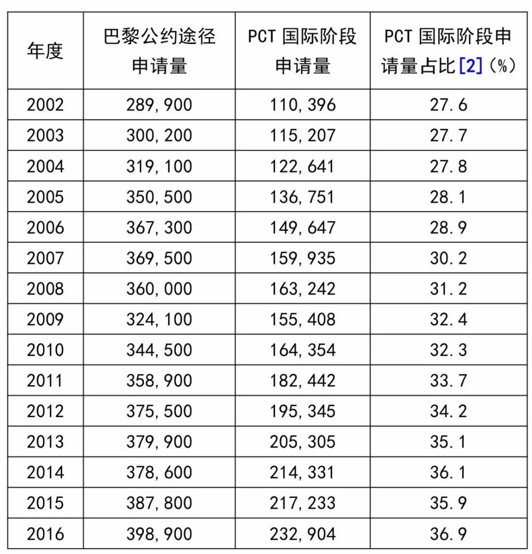 巴黎公約還是PCT？——從數(shù)據(jù)看申請人的選擇