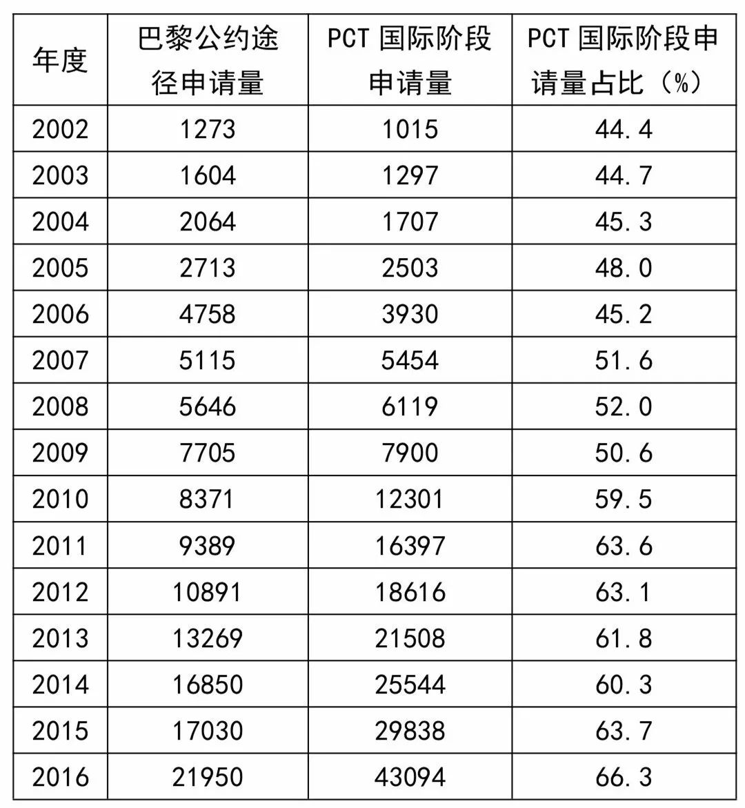 巴黎公約還是PCT？——從數(shù)據(jù)看申請人的選擇