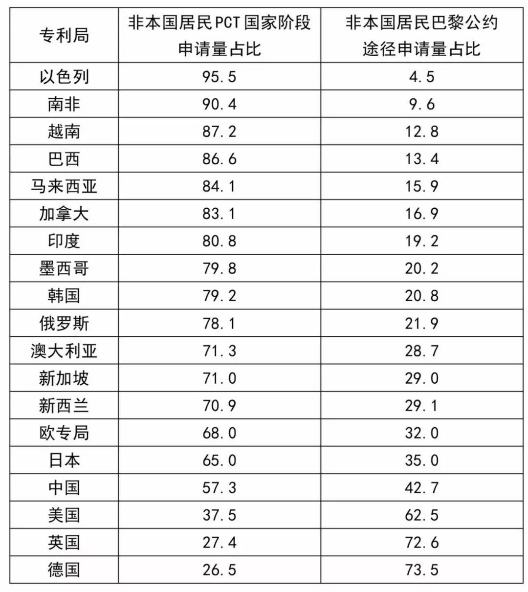 巴黎公約還是PCT？——從數(shù)據(jù)看申請人的選擇