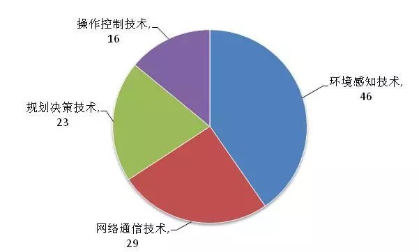 谷歌無人汽車「中國專利布局」分析