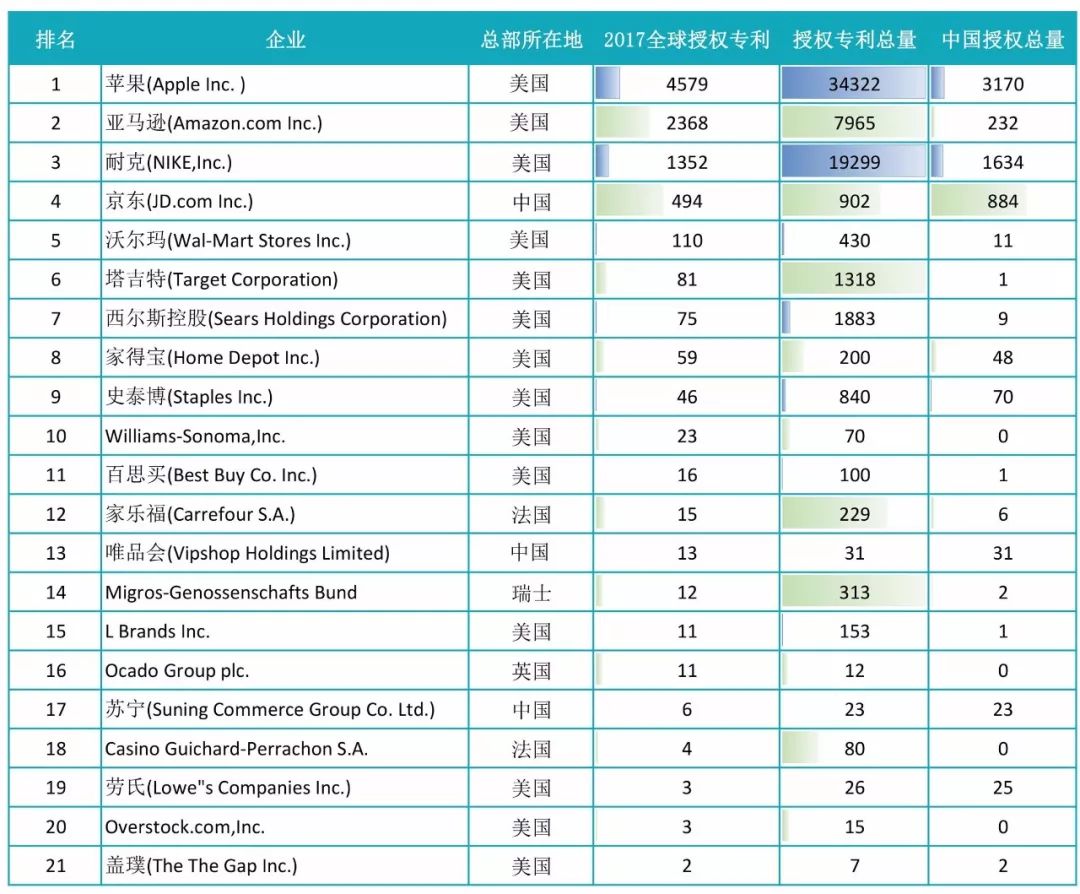 2017全球自營業(yè)務(wù)50強電商授權(quán)專利排行榜！