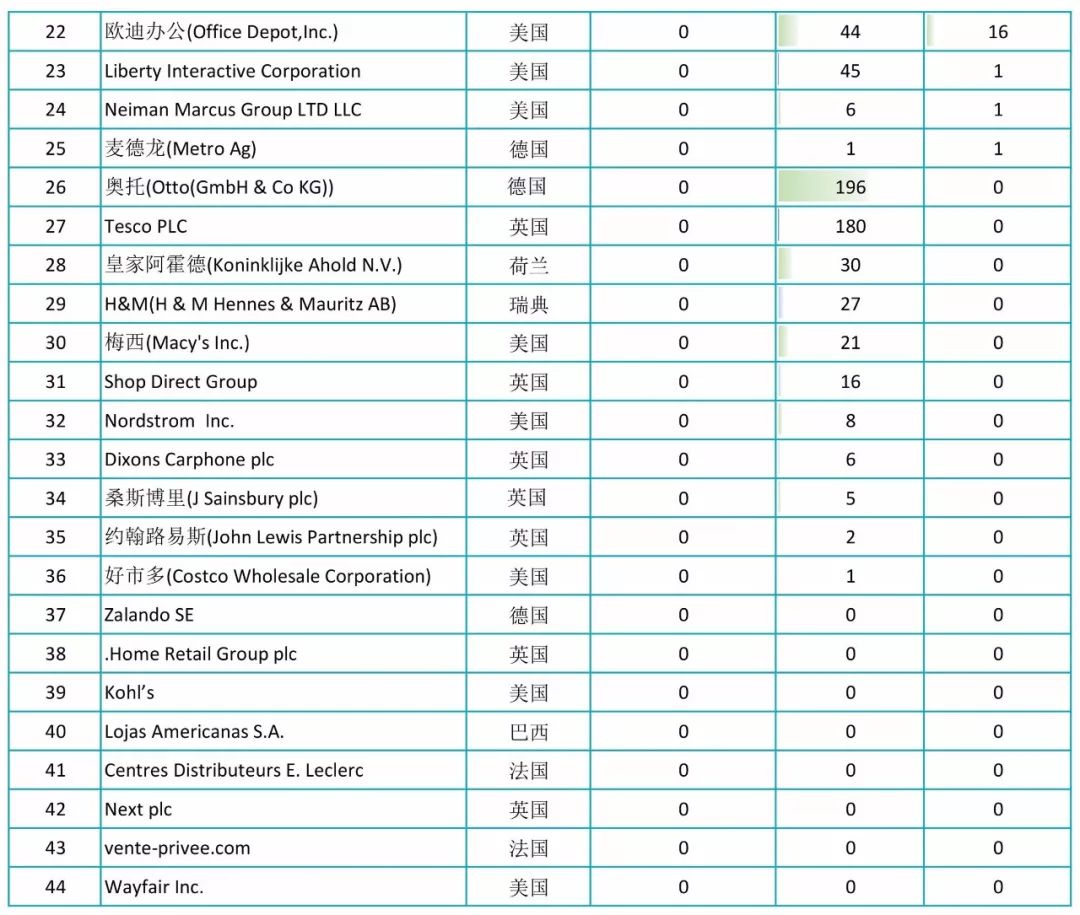 2017全球自營業(yè)務(wù)50強電商授權(quán)專利排行榜！