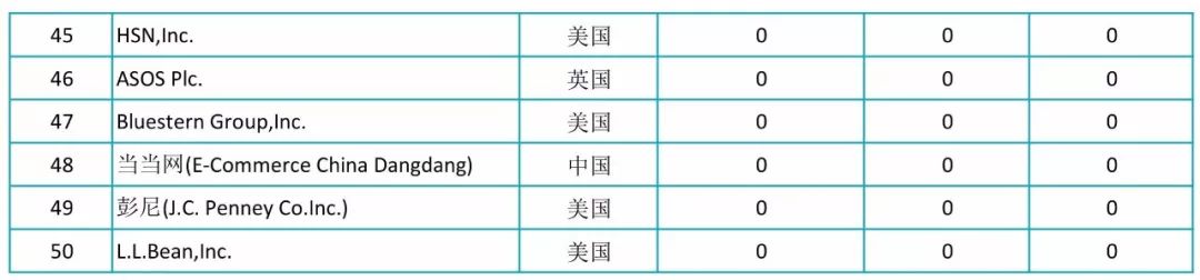 2017全球自營業(yè)務(wù)50強電商授權(quán)專利排行榜！