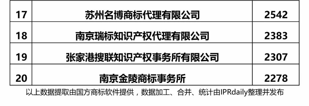 2017年江蘇省代理機構(gòu)商標申請量榜單（前20名）