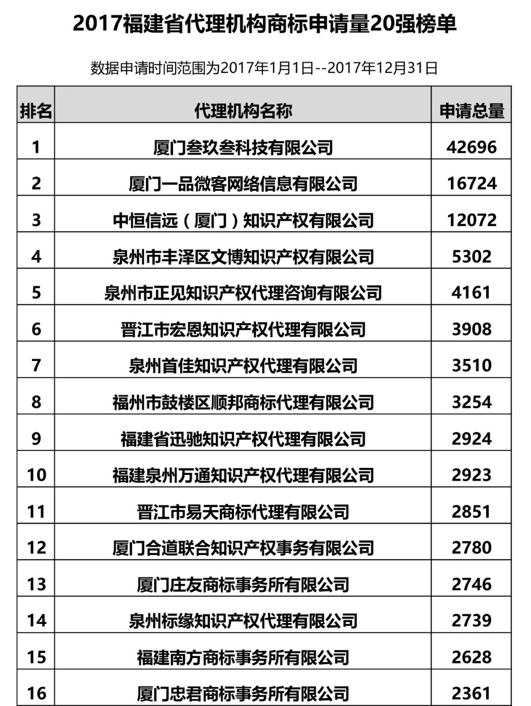 2017年福建省代理機構(gòu)商標(biāo)申請量榜單（前20名）