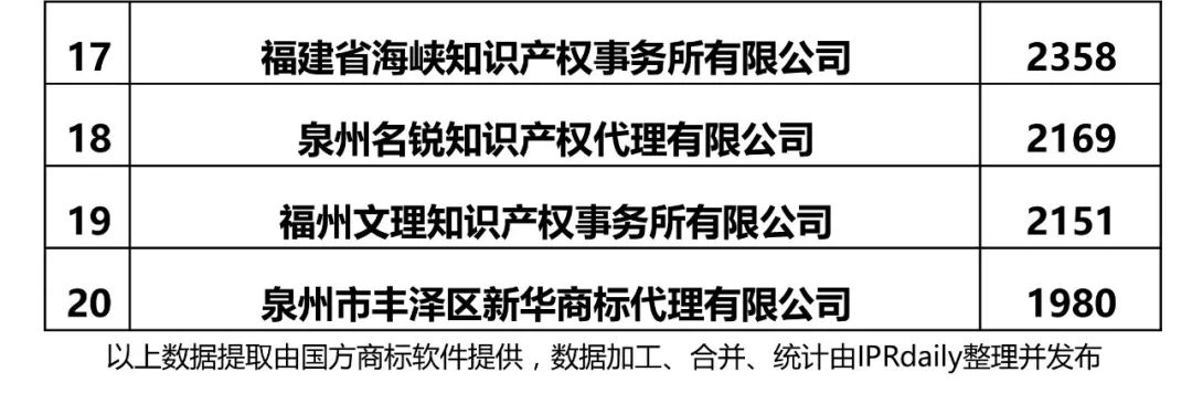 2017年福建省代理機構(gòu)商標(biāo)申請量榜單（前20名）