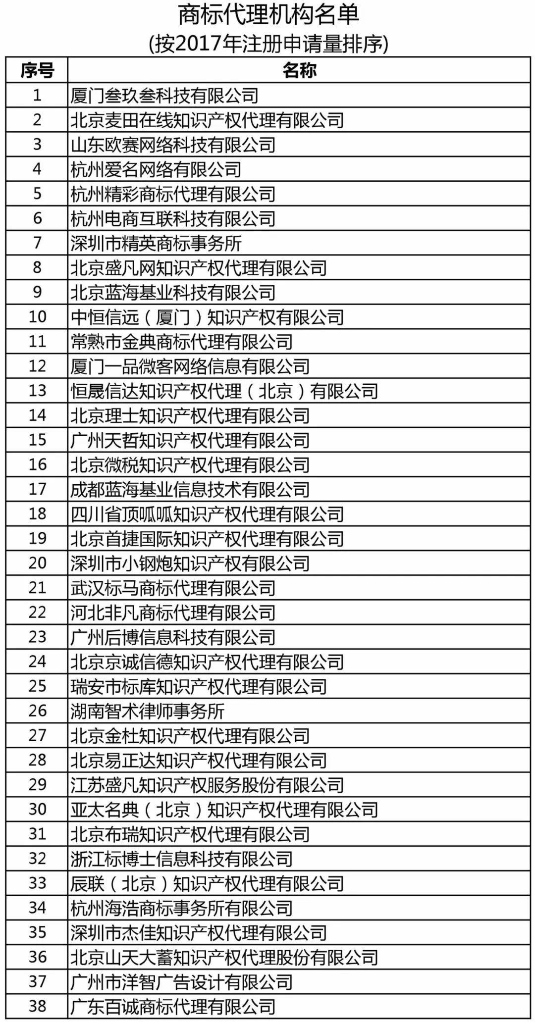 商標局：增加400家進行商標文件電子發(fā)文試點（附：全部機構名單）