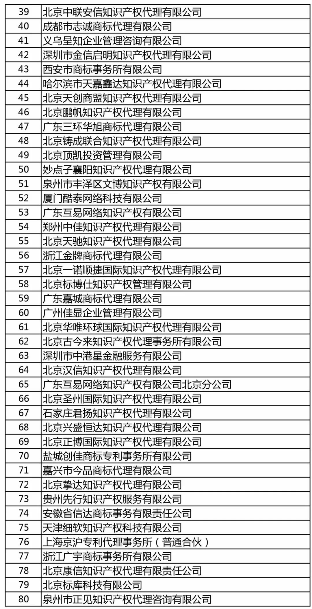 商標局：增加400家進行商標文件電子發(fā)文試點（附：全部機構名單）