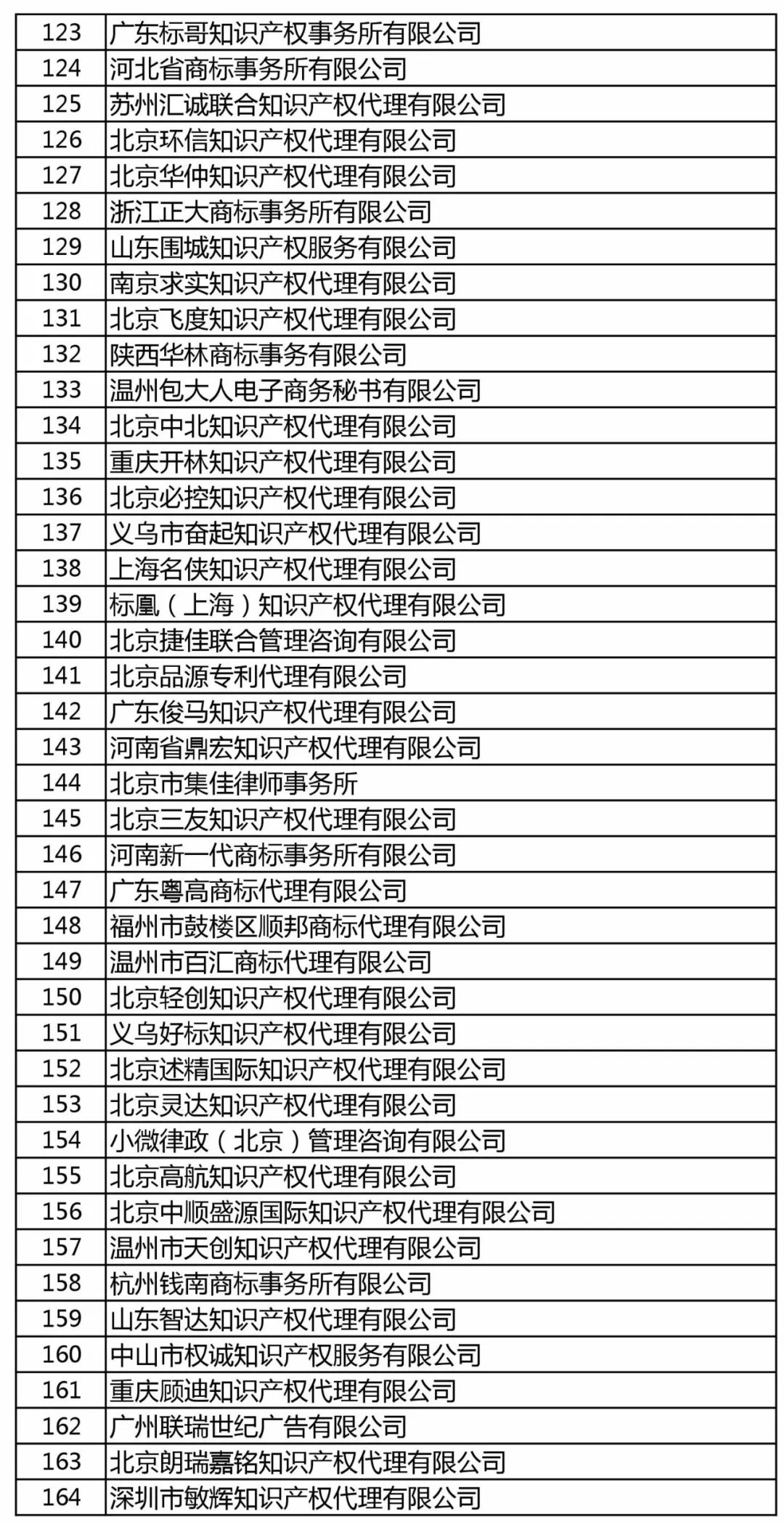 商標局：增加400家進行商標文件電子發(fā)文試點（附：全部機構名單）