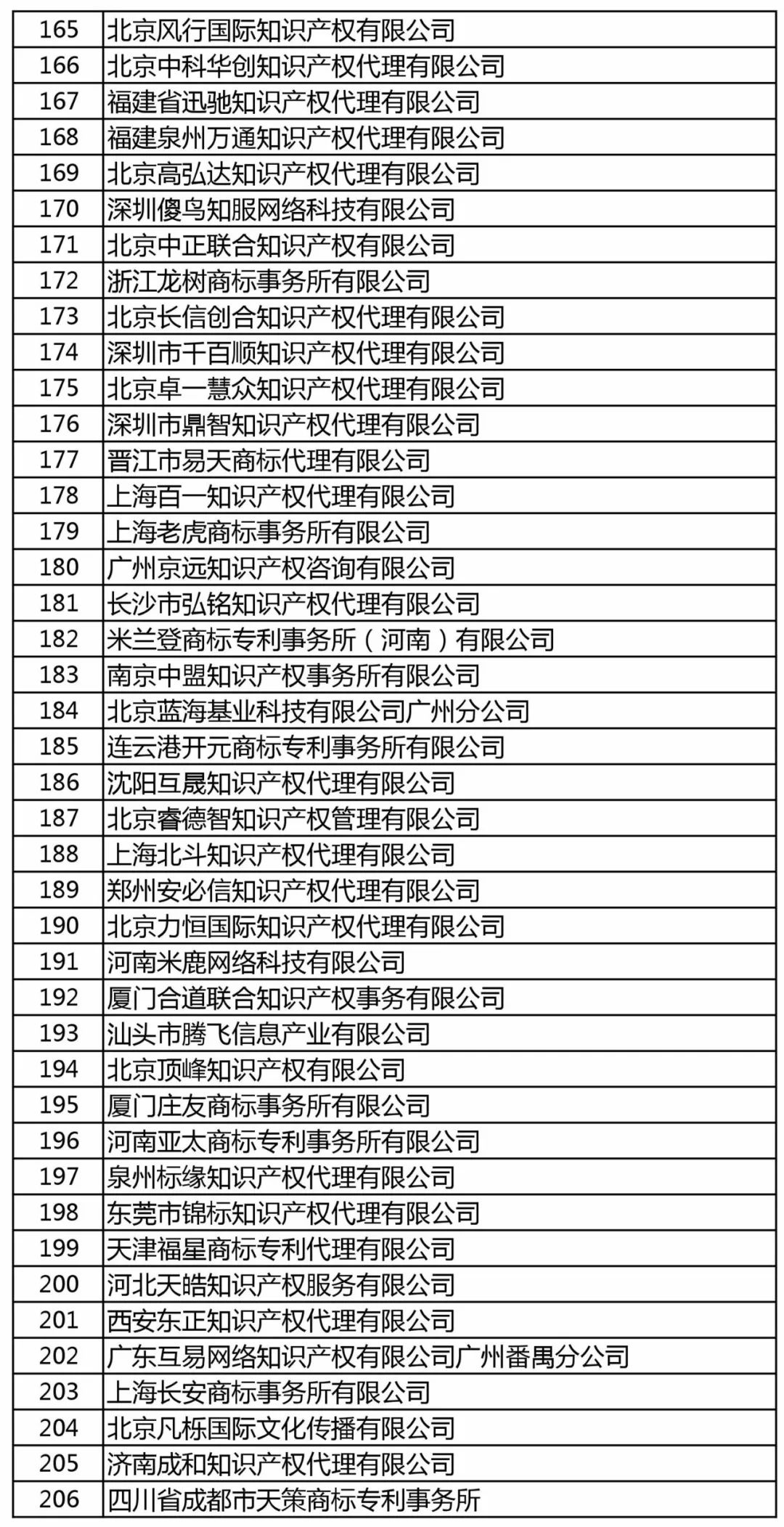 商標局：增加400家進行商標文件電子發(fā)文試點（附：全部機構名單）