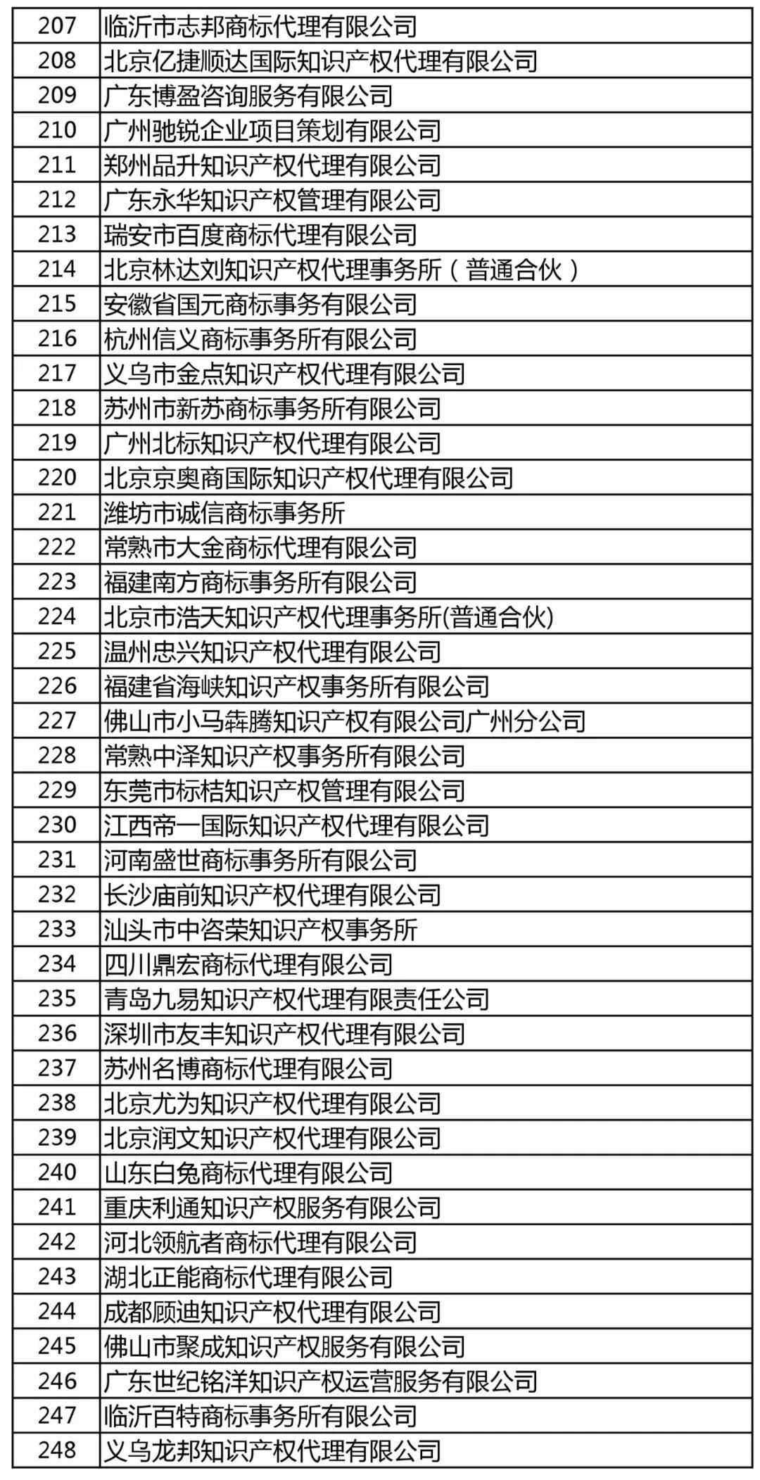 商標局：增加400家進行商標文件電子發(fā)文試點（附：全部機構名單）