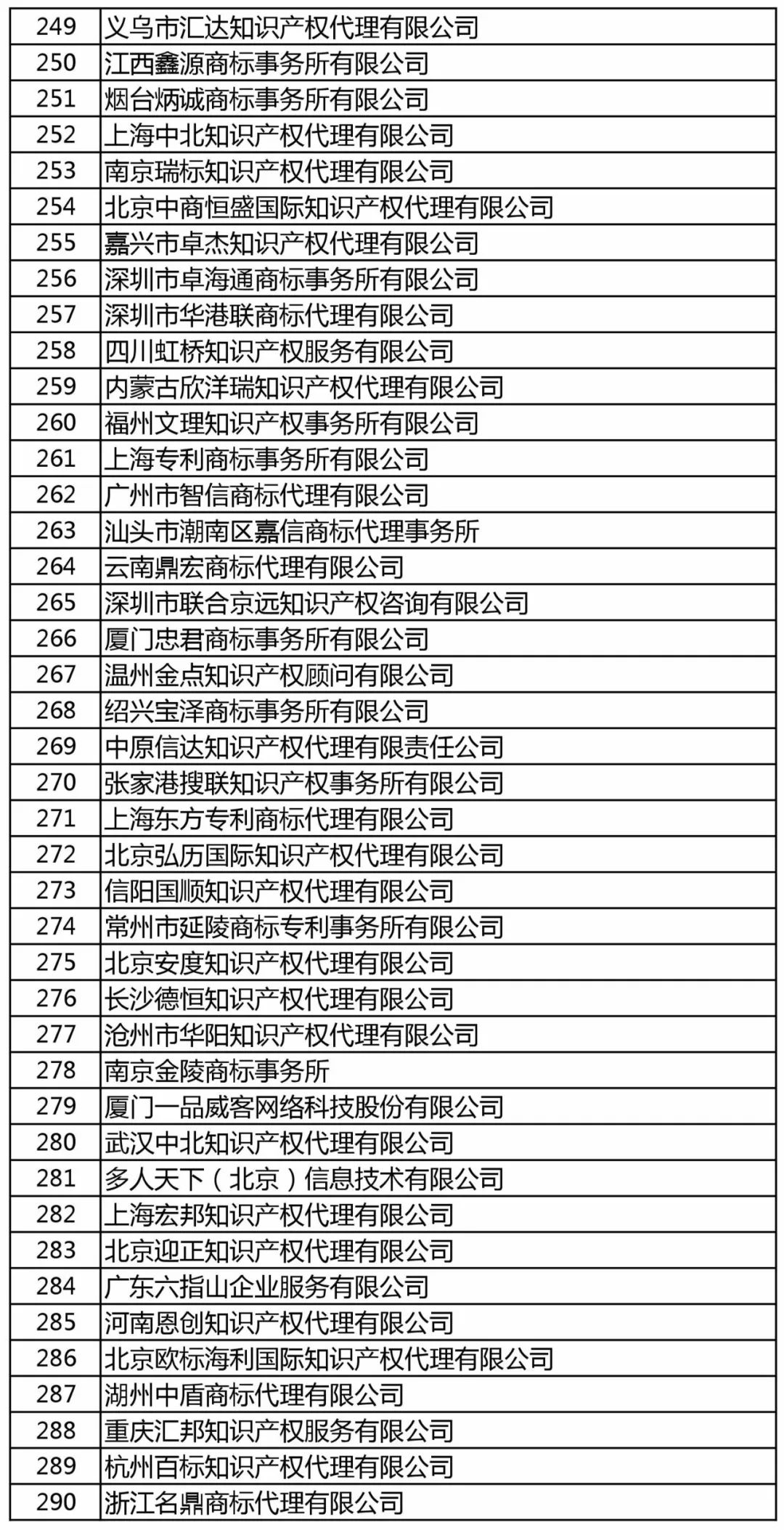 商標局：增加400家進行商標文件電子發(fā)文試點（附：全部機構名單）