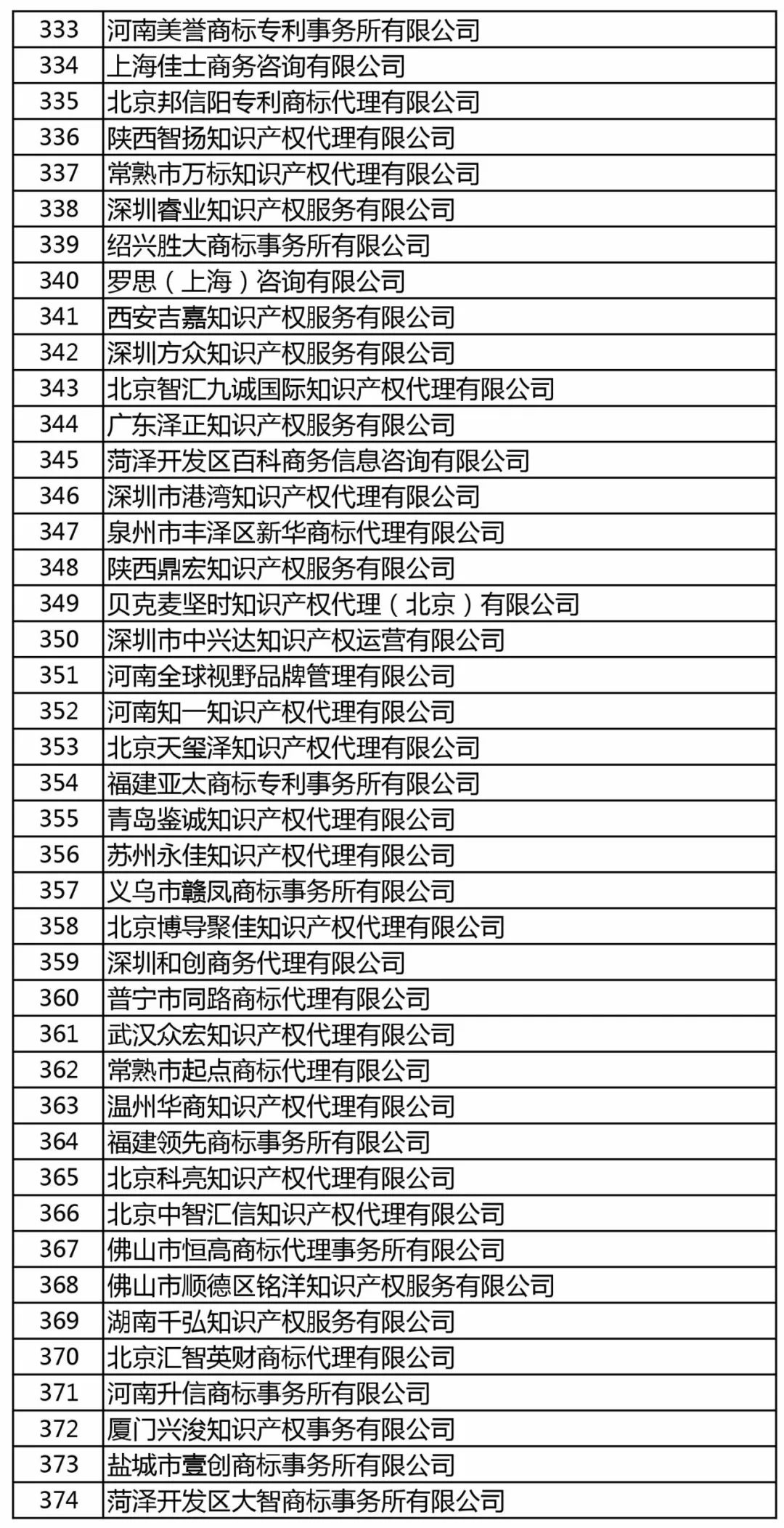 商標局：增加400家進行商標文件電子發(fā)文試點（附：全部機構名單）