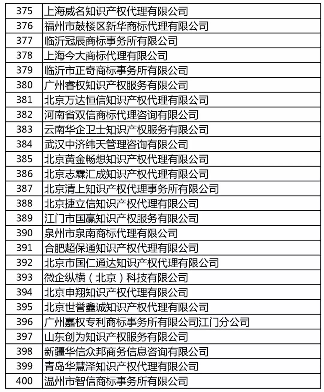 商標局：增加400家進行商標文件電子發(fā)文試點（附：全部機構名單）