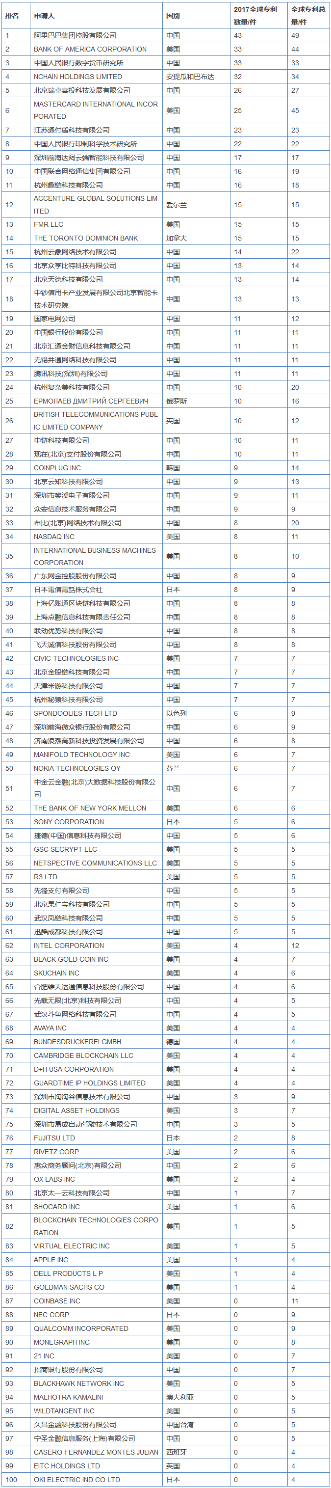 2017全球區(qū)塊鏈企業(yè)專(zhuān)利排行榜（前100名）