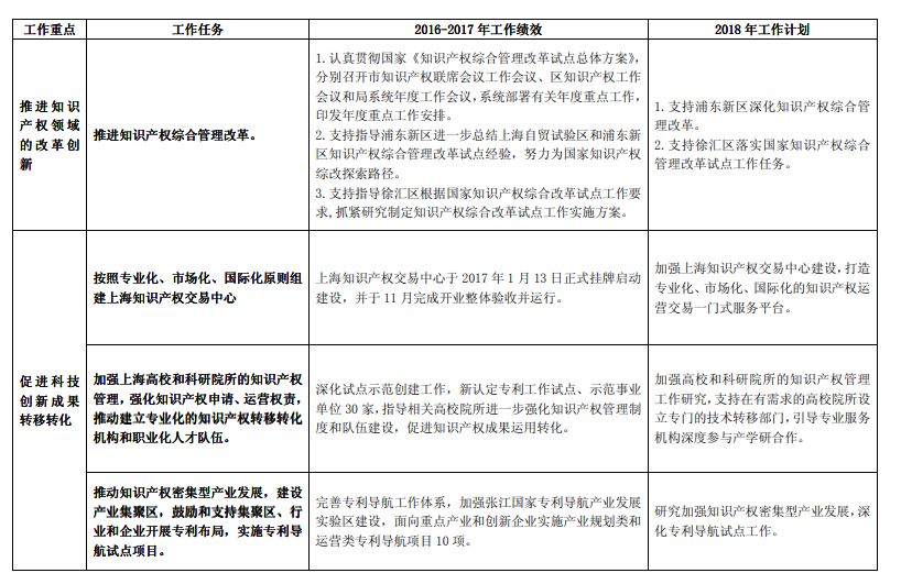 《長江經(jīng)濟帶創(chuàng)新驅(qū)動產(chǎn)業(yè)轉(zhuǎn)型升級“十三五”知識產(chǎn)權(quán)工作方案》2016-2017 年工作績效及2018 年工作計劃（全文）