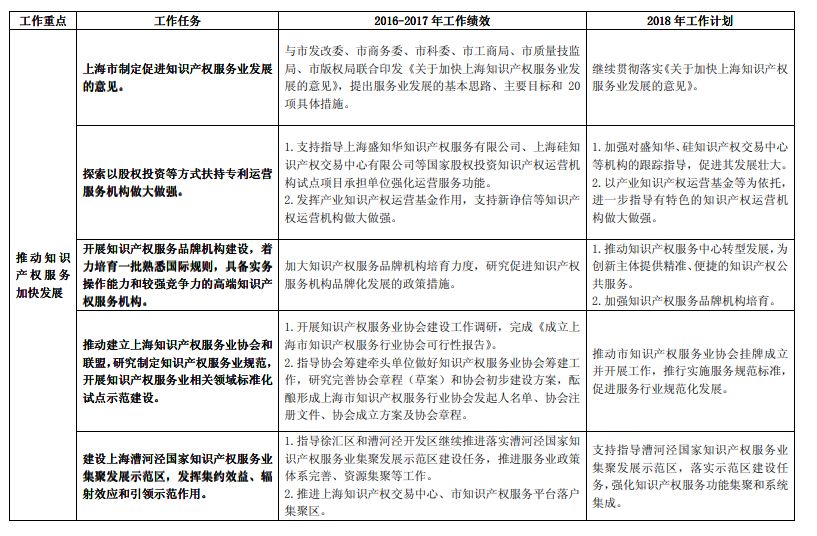 《長江經(jīng)濟帶創(chuàng)新驅(qū)動產(chǎn)業(yè)轉(zhuǎn)型升級“十三五”知識產(chǎn)權(quán)工作方案》2016-2017 年工作績效及2018 年工作計劃（全文）