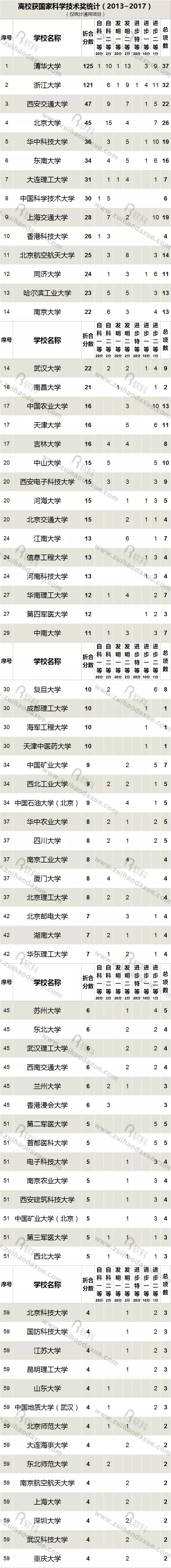 近五年（2013-2017）高校獲國家科學(xué)技術(shù)獎(jiǎng)情況大盤點(diǎn)！