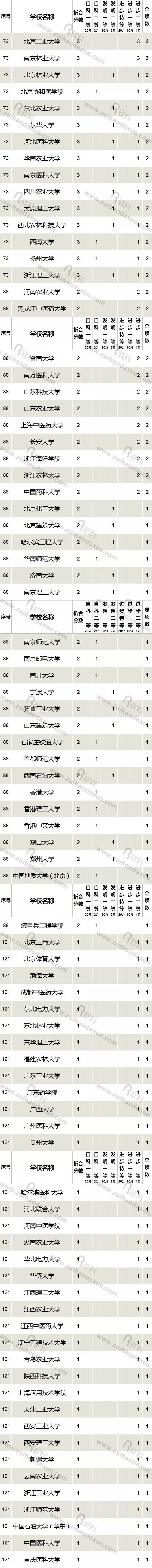 近五年（2013-2017）高校獲國家科學(xué)技術(shù)獎(jiǎng)情況大盤點(diǎn)！