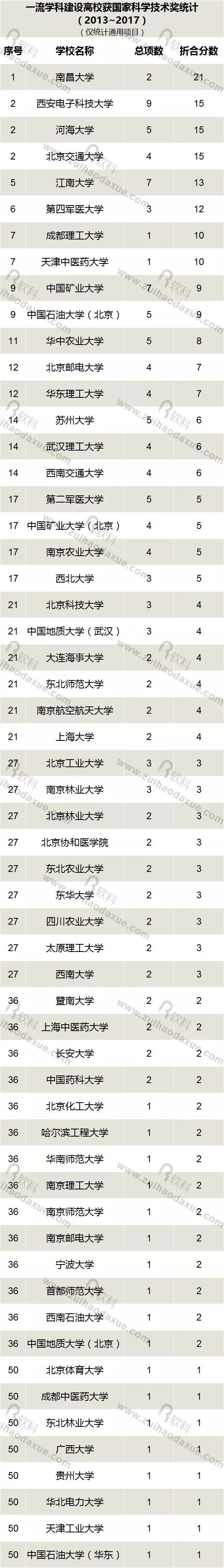 近五年（2013-2017）高校獲國家科學(xué)技術(shù)獎(jiǎng)情況大盤點(diǎn)！